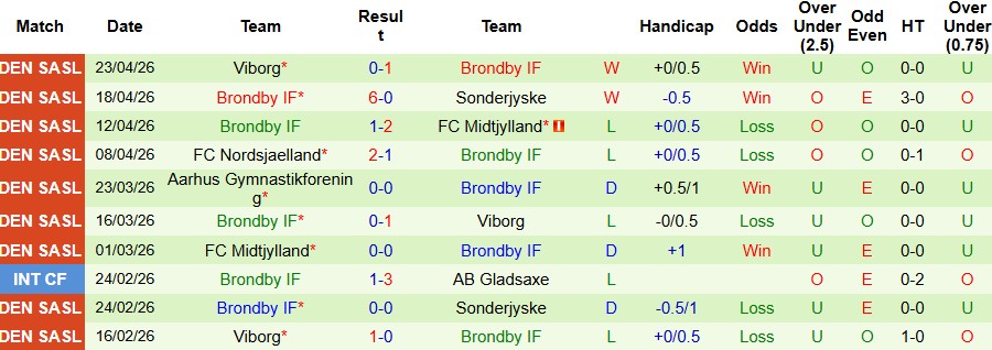 Nhận định, Soi kèo Sonderjyske vs Brondby 21h00 ngày 26/02: Khách lấn chủ - Ảnh 2