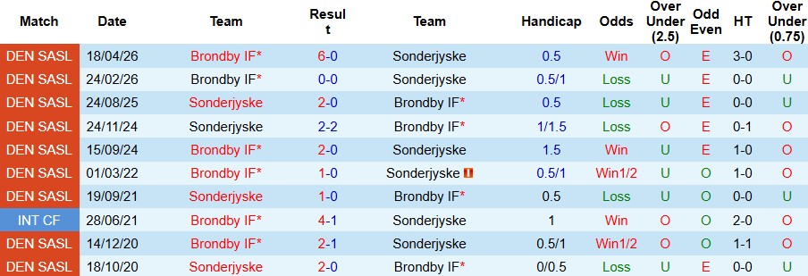 Nhận định, Soi kèo Sonderjyske vs Brondby 21h00 ngày 26/02: Khách lấn chủ - Ảnh 4