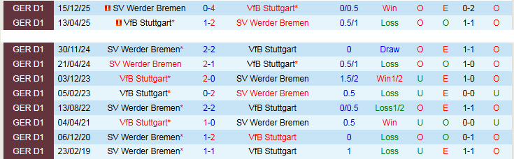 Nhận định, Soi kèo Stuttgart vs Werder Bremen 20h30 ngày 26/4: Tin vào chủ nhà - Ảnh 4