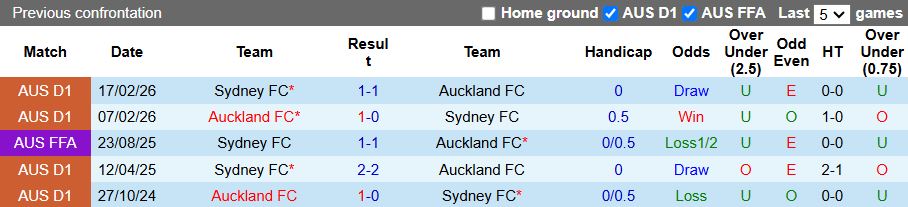 Nhận định, Soi kèo Sydney vs Auckland 12h00 ngày 26/4: Bảo vệ ngôi nhì bảng - Ảnh 1