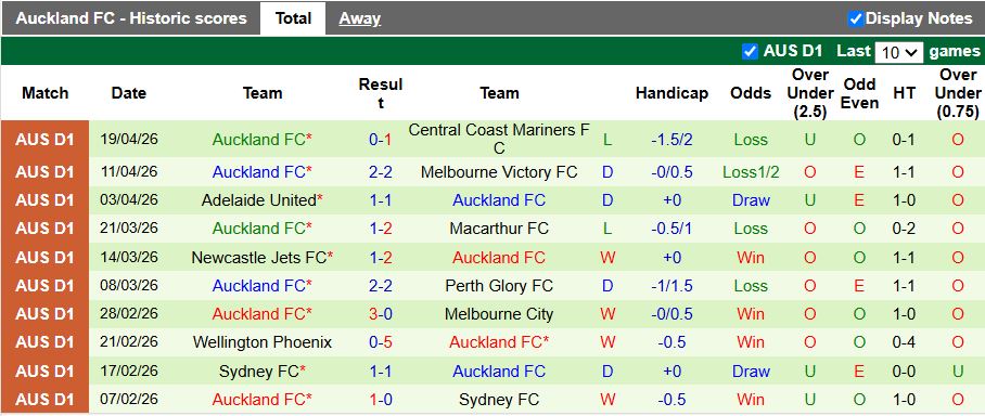 Nhận định, Soi kèo Sydney vs Auckland 12h00 ngày 26/4: Bảo vệ ngôi nhì bảng - Ảnh 3