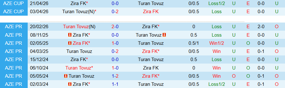 Nhận định, Soi kèo Turan Tovuz vs Zira, 21h00 ngày 27/4: Chủ nhà trả thù - Ảnh 1