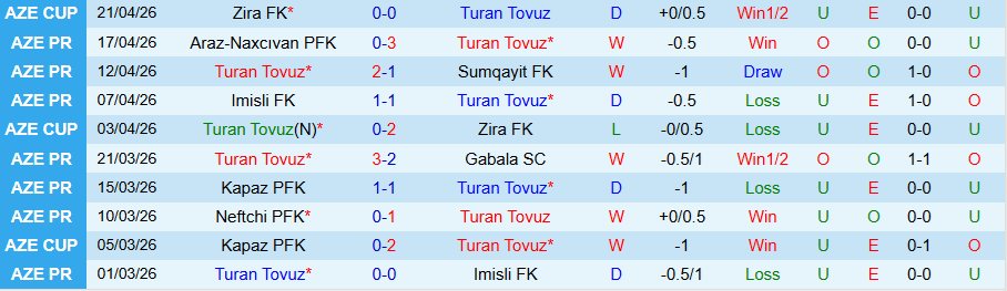 Nhận định, Soi kèo Turan Tovuz vs Zira, 21h00 ngày 27/4: Chủ nhà trả thù - Ảnh 3
