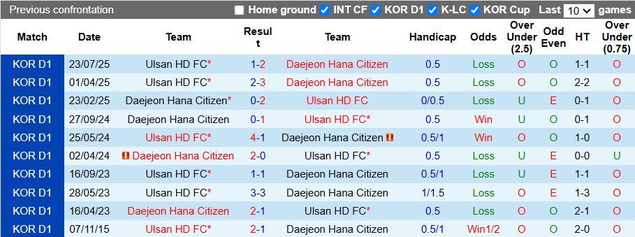 Nhận định, Soi kèo Ulsan Hyundai vs Daejeon Hana Citizen 14h30 ngày 26/4: Ưu thế cho chủ nhà - Ảnh 1