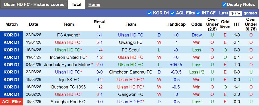 Nhận định, Soi kèo Ulsan Hyundai vs Daejeon Hana Citizen 14h30 ngày 26/4: Ưu thế cho chủ nhà - Ảnh 2
