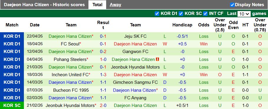 Nhận định, Soi kèo Ulsan Hyundai vs Daejeon Hana Citizen 14h30 ngày 26/4: Ưu thế cho chủ nhà - Ảnh 3
