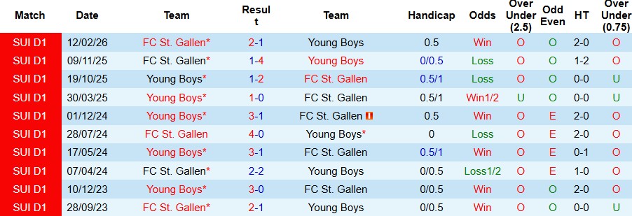 Nhận định, Soi kèo Young Boys vs St. Gallen 21h30 ngày 26/02: Bất phân thắng bại - Ảnh 4