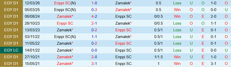 Nhận định, Soi kèo Zamalek vs Enppi, 21h00 ngày 27/4: Củng có ngôi đầu - Ảnh 3