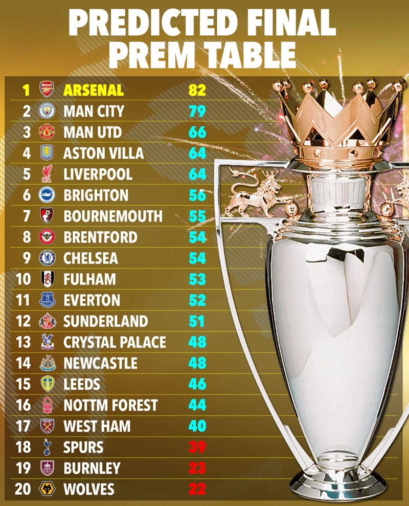 Siêu máy tính đưa ra kịch bản mới cho cuộc đua vô địch Ngoại hạng Anh - Ảnh 2