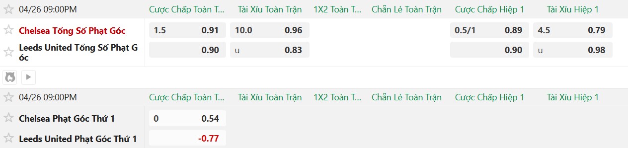 Soi kèo phạt góc Chelsea vs Leeds, 21h00 ngày 26/04 - Ảnh 2