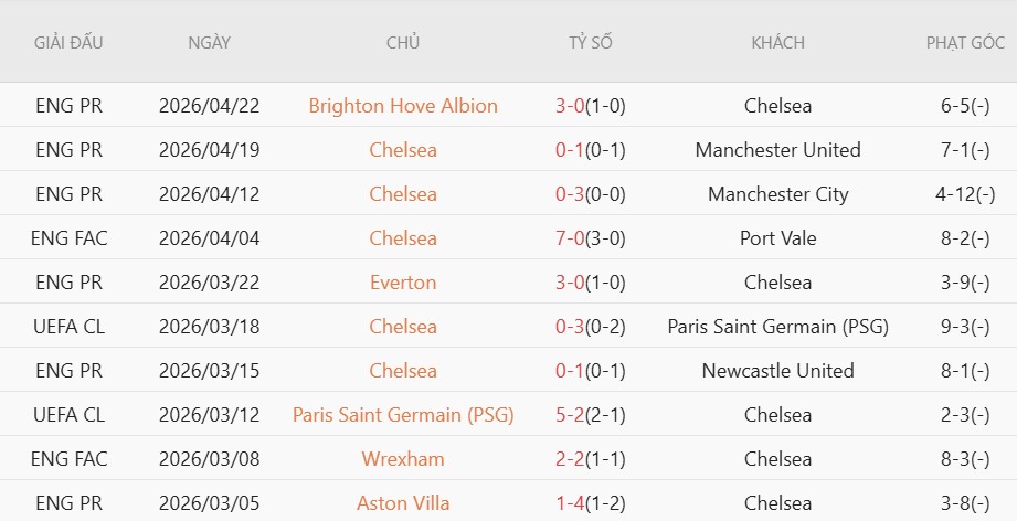 Soi kèo phạt góc Chelsea vs Leeds, 21h00 ngày 26/04 - Ảnh 3