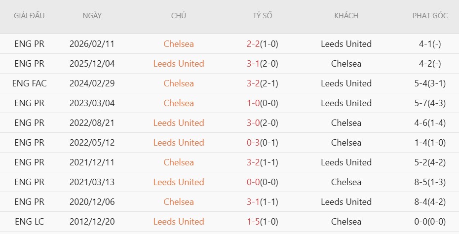Soi kèo phạt góc Chelsea vs Leeds, 21h00 ngày 26/04 - Ảnh 4