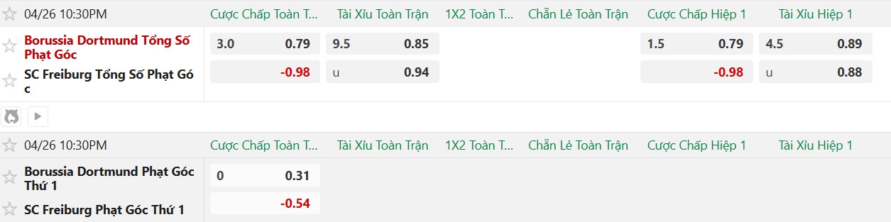 Soi kèo phạt góc Dortmund vs Freiburg, 22h30 ngày 26/04 - Ảnh 2