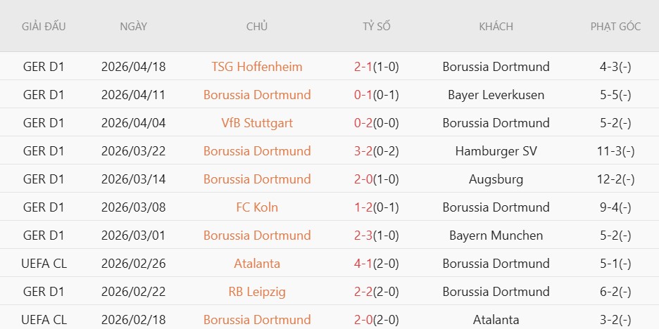 Soi kèo phạt góc Dortmund vs Freiburg, 22h30 ngày 26/04 - Ảnh 3