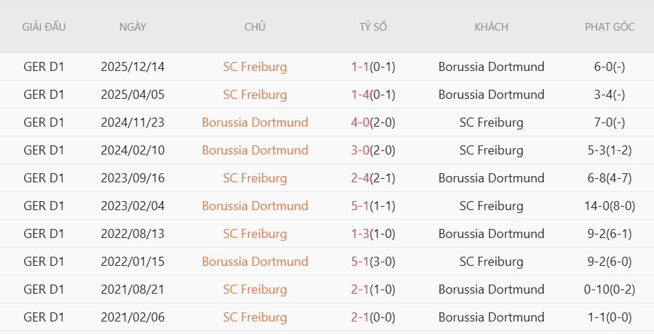 Soi kèo phạt góc Dortmund vs Freiburg, 22h30 ngày 26/04 - Ảnh 4