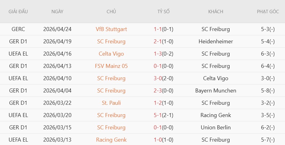 Soi kèo phạt góc Dortmund vs Freiburg, 22h30 ngày 26/04 - Ảnh 5