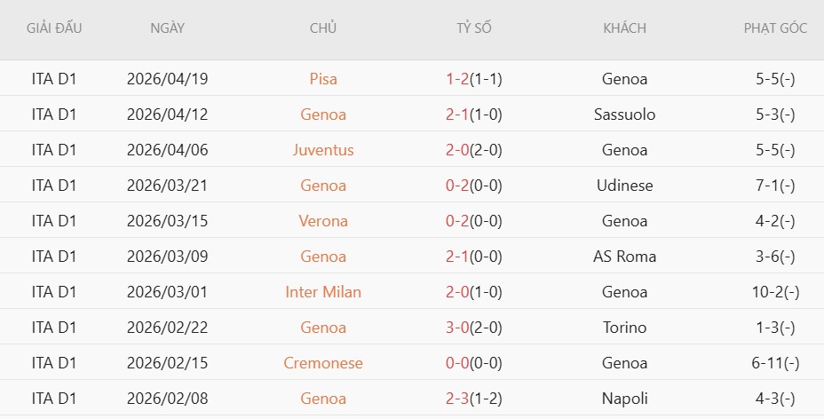 Soi kèo phạt góc Genoa vs Como, 20h00 ngày 26/04 - Ảnh 3