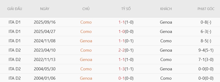 Soi kèo phạt góc Genoa vs Como, 20h00 ngày 26/04 - Ảnh 4