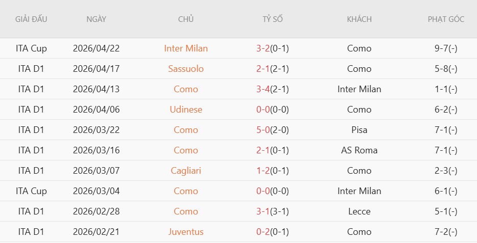 Soi kèo phạt góc Genoa vs Como, 20h00 ngày 26/04 - Ảnh 5