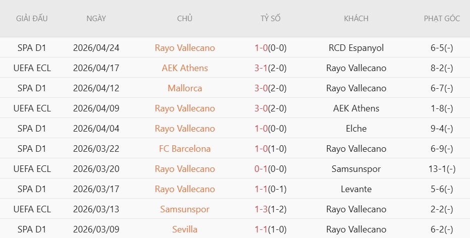 Soi kèo phạt góc Rayo Vallecano vs Real Sociedad, 19h00 ngày 26/04 - Ảnh 3