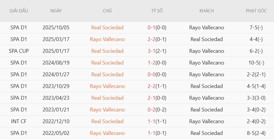 Soi kèo phạt góc Rayo Vallecano vs Real Sociedad, 19h00 ngày 26/04 - Ảnh 4