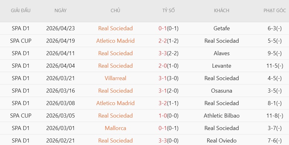 Soi kèo phạt góc Rayo Vallecano vs Real Sociedad, 19h00 ngày 26/04 - Ảnh 5