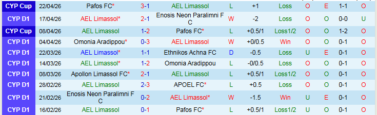 Nhận định, Soi kèo AEL Limassol vs Anorthosis Famagusta 23h00 ngày 27/4: Chủ nhà gặp khó - Ảnh 2