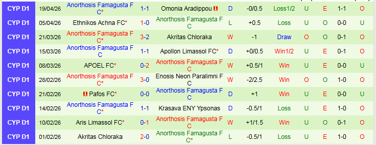 Nhận định, Soi kèo AEL Limassol vs Anorthosis Famagusta 23h00 ngày 27/4: Chủ nhà gặp khó - Ảnh 3