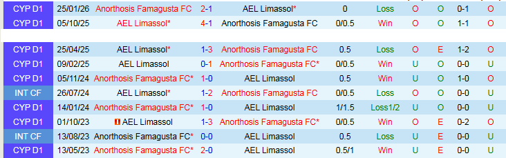 Nhận định, Soi kèo AEL Limassol vs Anorthosis Famagusta 23h00 ngày 27/4: Chủ nhà gặp khó - Ảnh 4