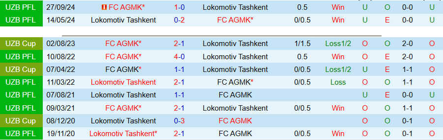 Nhận định, Soi kèo AGMK vs Lokomotiv Tashkent, 21h00 ngày 27/4: Con mồi ưa thích - Ảnh 1
