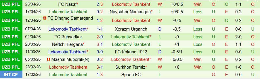 Nhận định, Soi kèo AGMK vs Lokomotiv Tashkent, 21h00 ngày 27/4: Con mồi ưa thích - Ảnh 2
