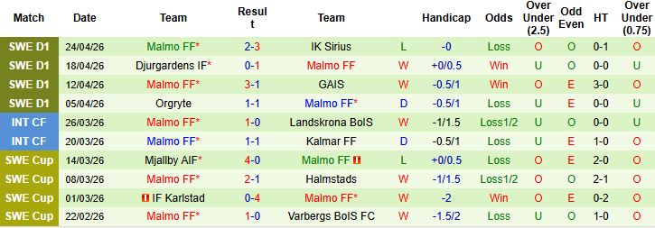 Nhận định, Soi kèo AIK Solna vs Malmo 00h00 ngày 28/04: Điểm tựa sân nhà - Ảnh 2