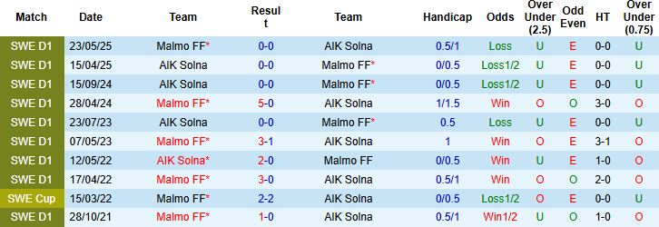 Nhận định, Soi kèo AIK Solna vs Malmo 00h00 ngày 28/04: Điểm tựa sân nhà - Ảnh 4
