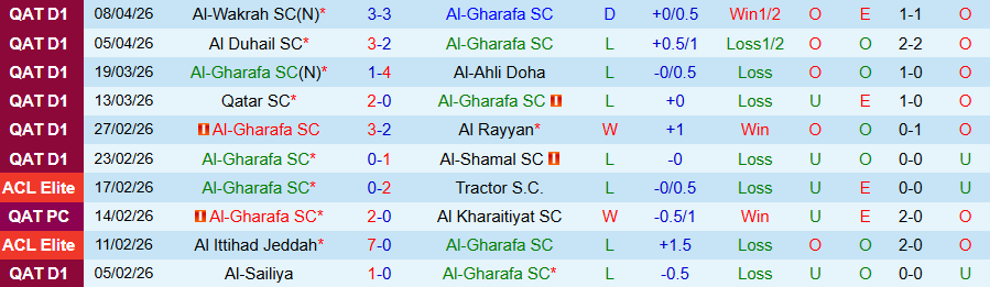 Nhận định, Soi kèo Al-Gharafa vs Al Shahaniya, 21h15 ngày 27/4: Quyết tâm trụ hạng - Ảnh 3