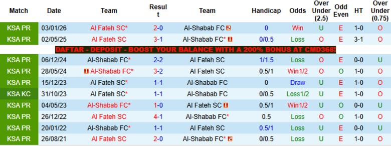 Nhận định, Soi kèo Al-Shabab vs Al Fateh, 23h00 ngày 28/4: Cùng nhau trụ hạng - Ảnh 2