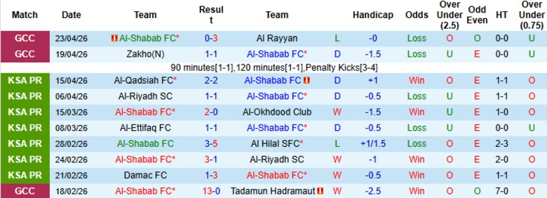 Nhận định, Soi kèo Al-Shabab vs Al Fateh, 23h00 ngày 28/4: Cùng nhau trụ hạng - Ảnh 3