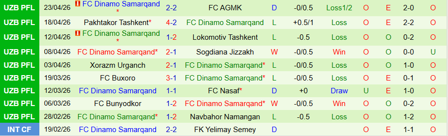 Nhận định, Soi kèo Andijan vs Dinamo Samarqand, 21h00 ngày 28/4: Cửa dưới vùng lên - Ảnh 2