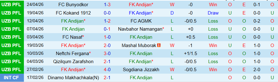 Nhận định, Soi kèo Andijan vs Dinamo Samarqand, 21h00 ngày 28/4: Cửa dưới vùng lên - Ảnh 3