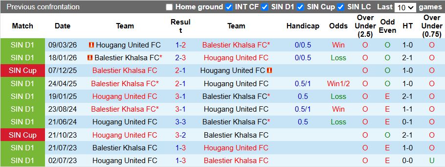 Nhận định, Soi kèo Balestier Khalsa vs Hougang United 18h30 ngày 27/4: 3 điểm ở lại - Ảnh 1