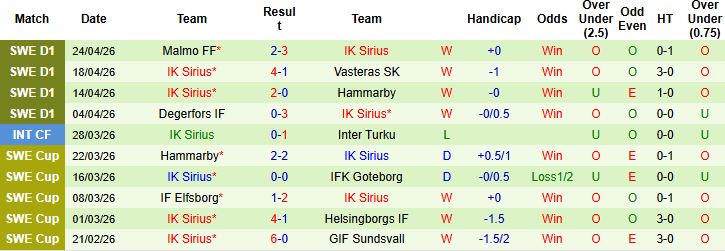 Nhận định, Soi kèo BK Hacken vs Sirius 00h00 ngày 28/04: Thuần phục chủ nhà - Ảnh 2