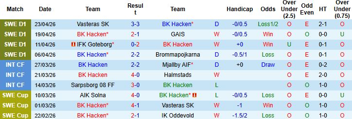 Nhận định, Soi kèo BK Hacken vs Sirius 00h00 ngày 28/04: Thuần phục chủ nhà - Ảnh 3