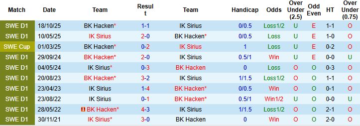 Nhận định, Soi kèo BK Hacken vs Sirius 00h00 ngày 28/04: Thuần phục chủ nhà - Ảnh 4