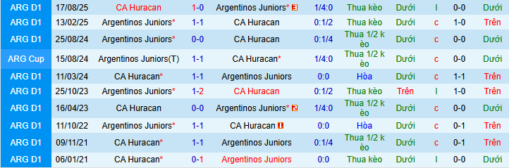 Nhận định, Soi kèo CA Huracan vs Argentinos Juniors 7h ngày 28/4: Sẽ có bất ngờ - Ảnh 3