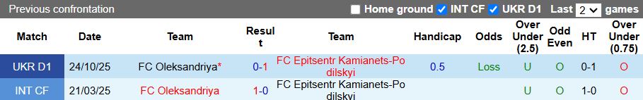 Nhận định, Soi kèo Epitsentr Kamianets-Podilskyi vs Oleksandriya 17h00 ngày 27/4: 3 điểm trong tầm tay - Ảnh 1