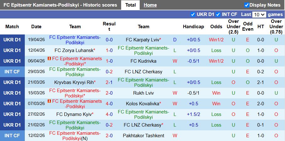 Nhận định, Soi kèo Epitsentr Kamianets-Podilskyi vs Oleksandriya 17h00 ngày 27/4: 3 điểm trong tầm tay - Ảnh 2