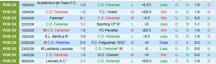 Nhận định, Soi kèo Feirense vs Torreense 0h00 ngày 29/4: Vị khách khó chiều - Ảnh 2