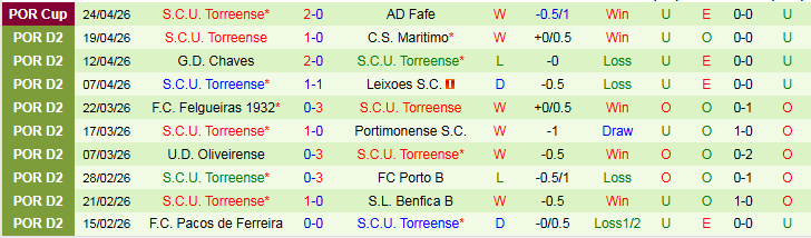 Nhận định, Soi kèo Feirense vs Torreense 0h00 ngày 29/4: Vị khách khó chiều - Ảnh 3
