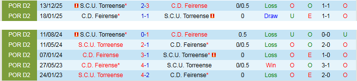 Nhận định, Soi kèo Feirense vs Torreense 0h00 ngày 29/4: Vị khách khó chiều - Ảnh 4