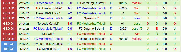Nhận định, Soi kèo Gagra vs Meshakhte Tkibuli 22h00 ngày 27/4: Chuyến đi khó khăn - Ảnh 3