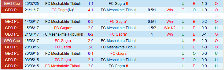 Nhận định, Soi kèo Gagra vs Meshakhte Tkibuli 22h00 ngày 27/4: Chuyến đi khó khăn - Ảnh 4